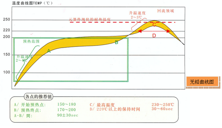 标准无铅回流焊温度曲线讲解