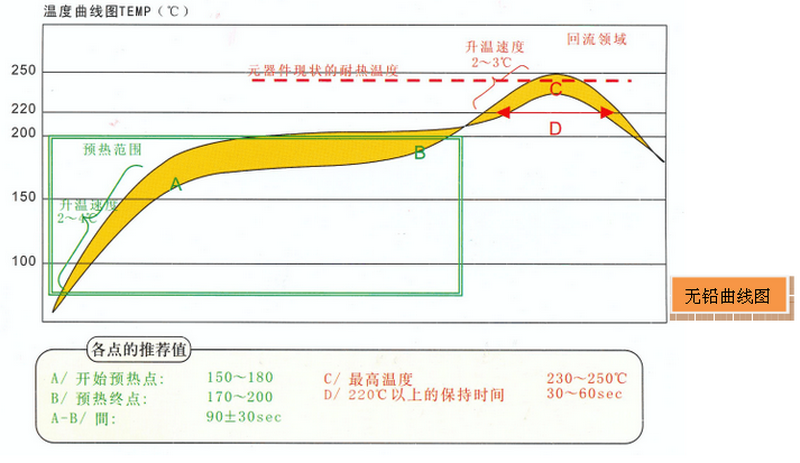 无铅回流焊工艺温度曲线说明